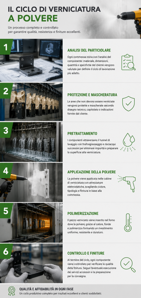 Verniciatura a polvere Alessandria